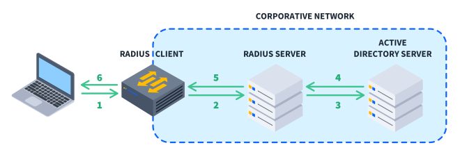 How to Configure RADIUS on Windows Server: A Complete Step-by-Step Guide