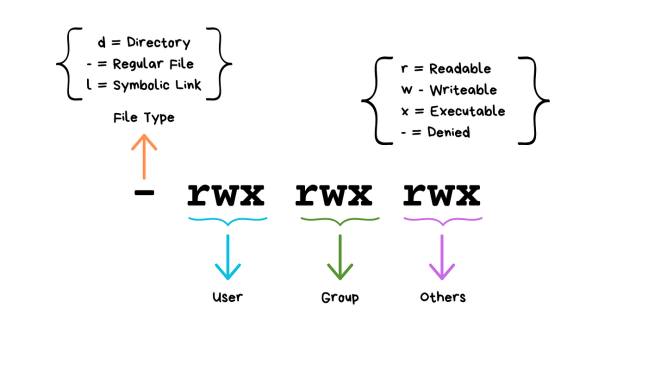 How to Manage Users, Groups, and Permissions in Linux: A Complete Sysadmin Guide