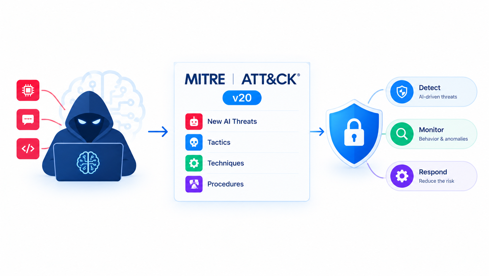 MITRE ATT&CK v20: New AI Threats and How to Defend Against Them