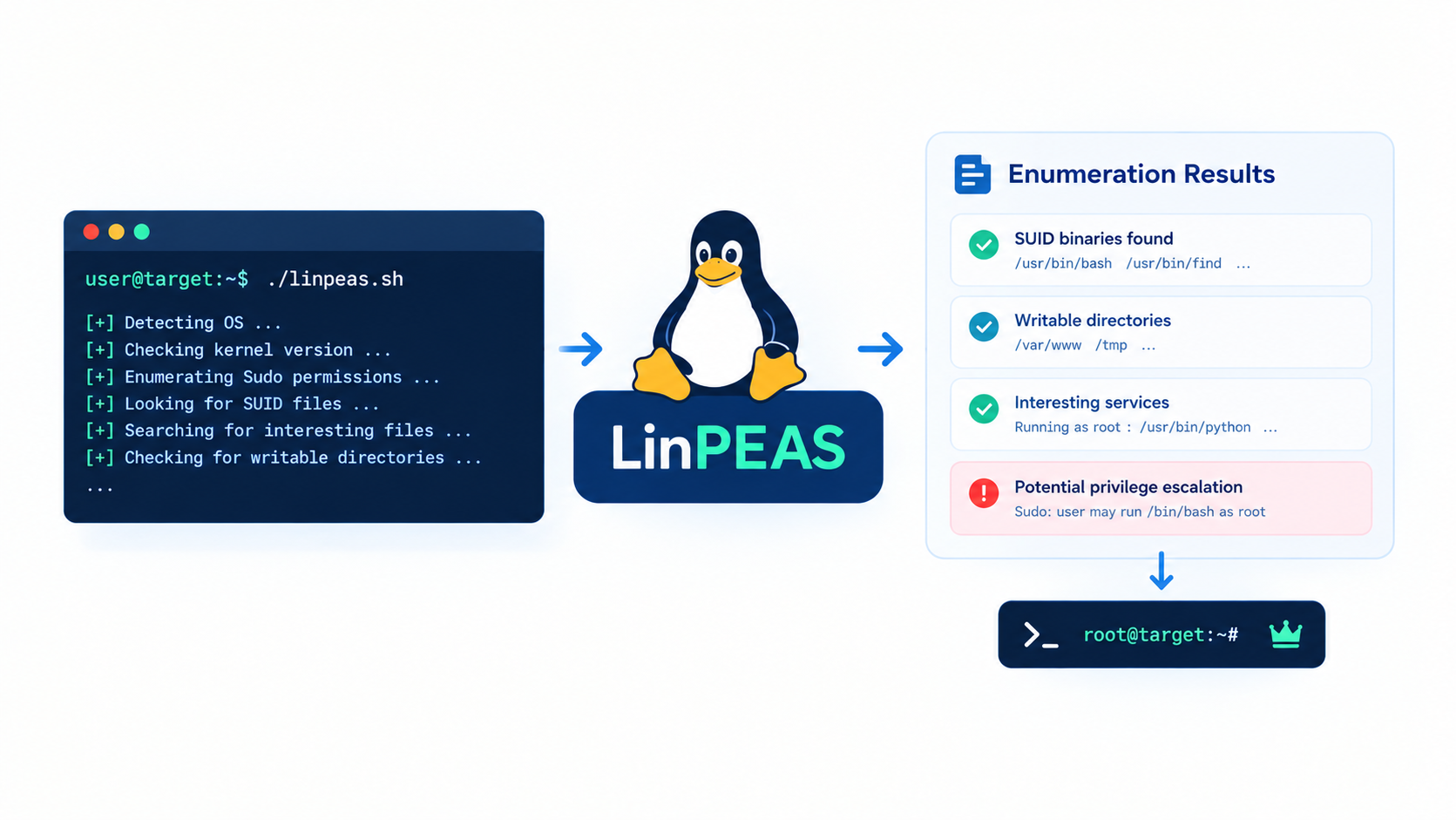 LinPEAS Explained: The Complete Guide to Linux Privilege Escalation Enumeration
